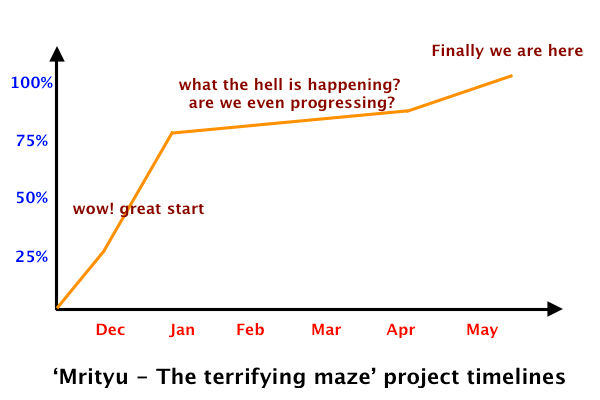indie project timeline